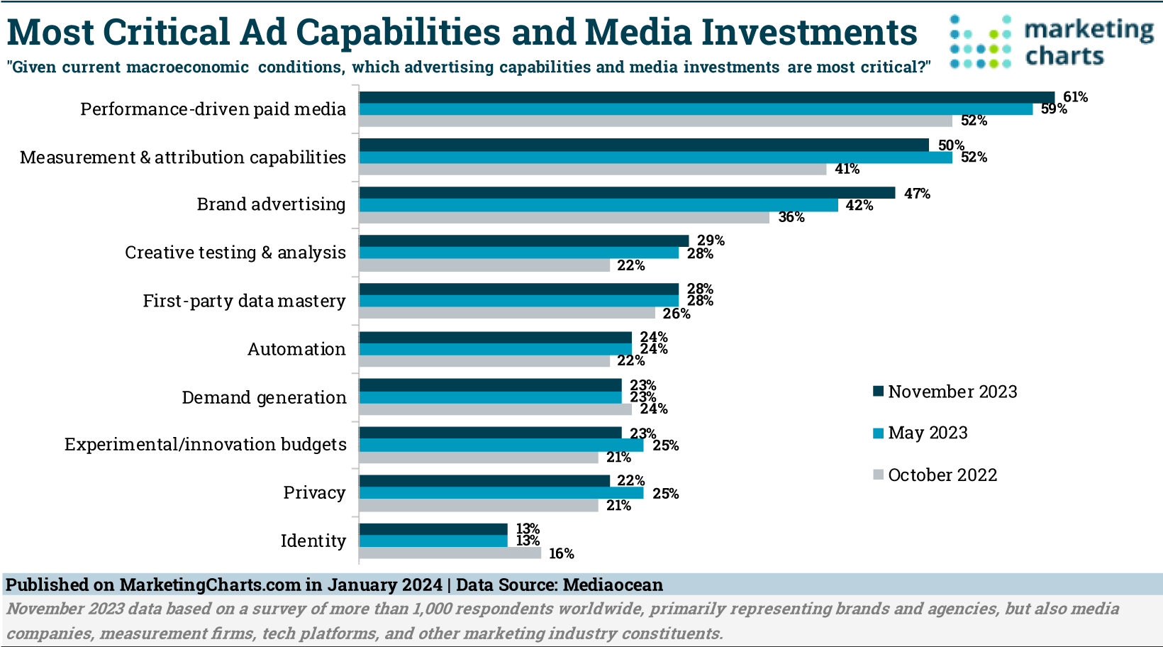 Performance Media Most Critical in Today’s Economic Climate, Marketers Say
